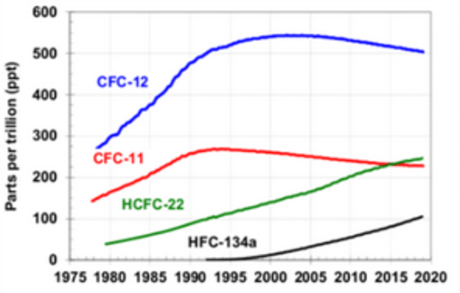 Andamento di CFC e HCFC in atmosfera