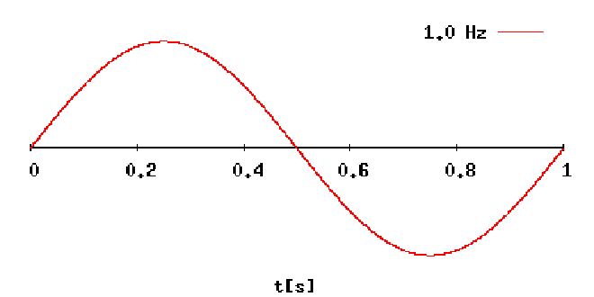 Rappresentazione grafica di un’onda